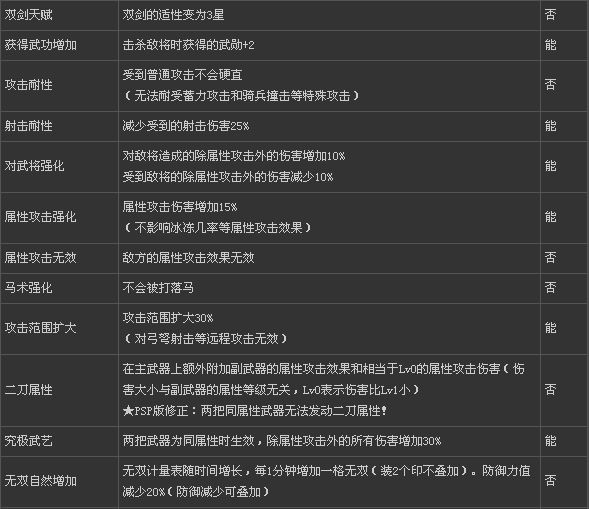 真三國(guó)無雙6全武器